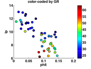 P-impedance (Ip) vs total porosity (phit) from well logs color-coded by gamma ray index. We think that the sandstones with lower shale content are more prone to cementation, hence, exhibit reduced porosities.