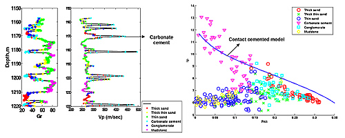Left: well log response containing cemented sand intervals; Right: P-impedance (Ip) vs total porosity (Phit) colorcoded by different facies. Note that the cemented sandstones (purple triangles) have higher P-impedance than other lithofacies.