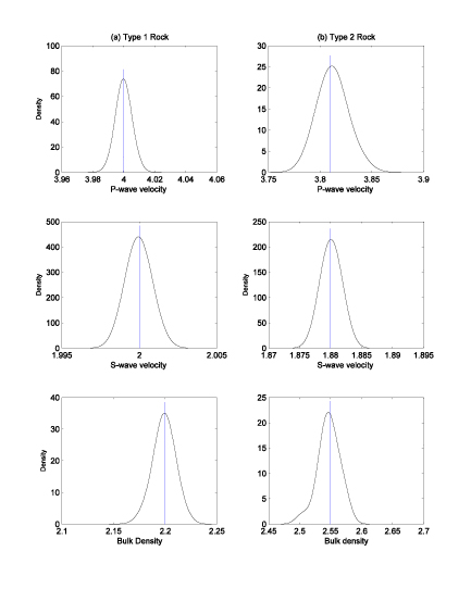 Probability density functions (PDFs) of estimated seismic P-wave and S-wave velocities (Km/s) , and bulk density (g/cm3) for the two types of rock assumed in the inversion. Black lines identify the estimated PDFs and blues lines identify the true values.