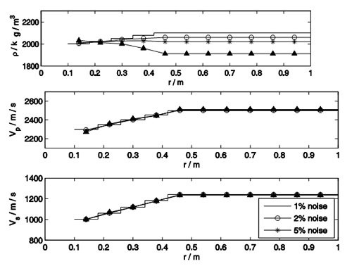 Figure 2. Comparison between actual and estimated radial profiles of density, P-wave velocity, and S-wave velocity for three levels of synthetic Gaussian noise included in the input sonic waveforms shown in Figure 1.