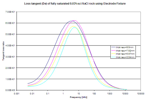 Loss tangent for 0.03 percent NaCl saturated Berea sandstone for different core sample thicknesses.