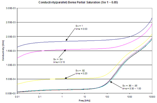 Conductivity of Berea sample at partial saturation. The conductivity drops dramatically for the first 10 percent saturation drop. Notice the change in conductivity with saturation at different frequencies.