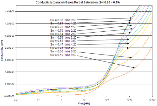 Conductivity of Berea sample at partial saturation. The conductivity shows a relatively slower decrease as the sample has less than 0.9 water saturation. The change of curvature with frequency at different water saturation can be seen clearly.