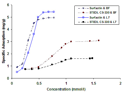 Adsorption isotherms of 30 ml of 420 ppm STEOL CS-330 and surfactin on 2.0 g of crushed Bethany Falls (BF) outcrop and Lansing-Kansas City reservoir (L7) rocks.