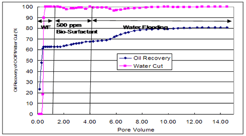 Oil recovery of initial oil in-place during surfactant flood and water flood. (500 mg/l biosurfactant). The sand pack absolute permeability is about 20 D with a pore volume of 85 ml. One PV of brine was injected into the core, and then 3-PV of 500 mg/l rhamnolipid was injected into the core to flush remaining oil; finally, more than 10-PV of brine was injected. The initial water injection recovered 62.9% OOIP, 3-PV surfactant injection increased the oil recovery to 67.6% OOIP. Water flood after surfactant flood further increased oil recovery to 80.8% OOIP. Surfactant flood and then water flood recovered about 48.3% of remaining oil.