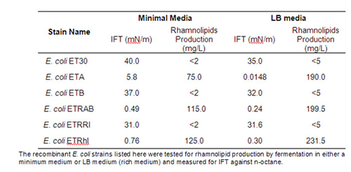 IFT analysis, main congeners and their relative abundance of rhamnolipids from various sources.