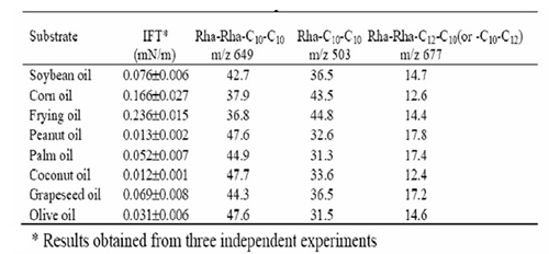 IFT analysis, main congeners and their relative abundance of rhamnolipids from various sources.