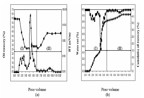 Oil recovery test of a waterflooded sand pack core by rhamnolipid flooding. (a) Profile of oil recovery (Triangle) and IFT (Circle) during flooding. b) Water cut (Square) and cumulative oil recovery (Diamond). (I) rhamnolipid flooding; (II) Brine flooding. One pore volume was 85 ml brine solution (50mM citrate-Na2HPO4, 2% NaCl, pH 5.0 buffer). The porosity and brine permeability of the sand-packed core in this experiment was 45% and 17.9 Darcies, respectively.