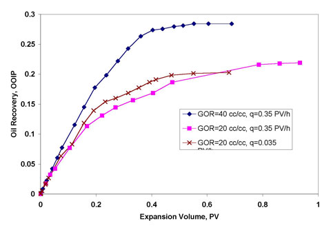 Oil production from sandpack depletion tests using recombined West Sak oil. Initial water saturation is 0. The chart displays appreciable cold, primary recovery.