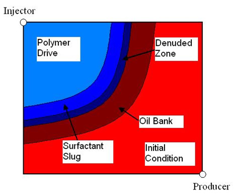 Areal schematic of the SP process