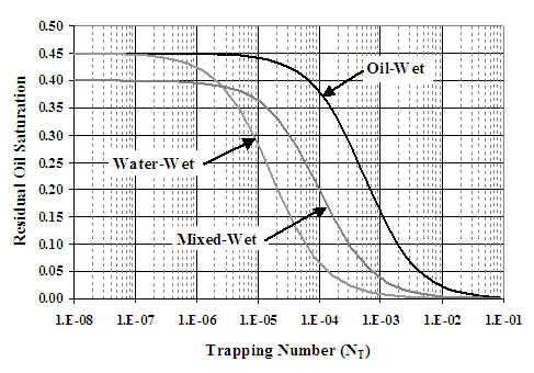 Oil capillary desaturation curves for different wettability states.