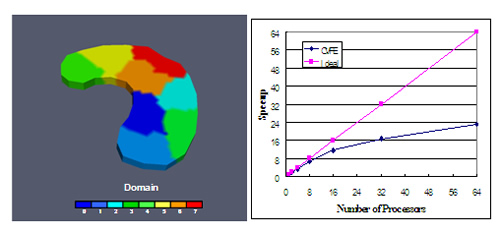 Domain decomposition of a complex geometrical system and speedup observed for 64 processors.