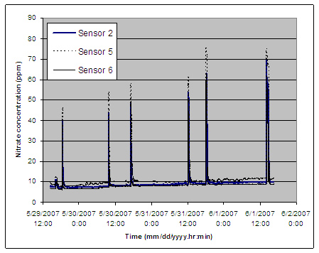 Shown above are flow-through experiment results for triplicate PVC-based nitrate sensors each receiving a series of six 50 ppm nitrate spikes; the results indicated only a modest drift in sensor calibration over the three-day period.