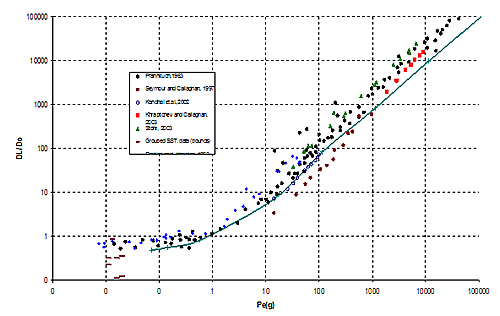 The figure shows dispersion coefficient obtained using direct simulation of particle tracking in a physically representative network model of porous media. The simulated results match well with the experimental data available in the literature