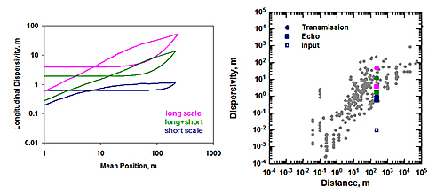 Above left is the evolution of the longitudinal dispersivity (estimated from high resolution particle tracking simulations) with distance travelled for three cases with increasing correlation lengths. Both transmission (dots) and echo dispersivities (squares) increase to values much greater than core scale (input) values. The nature of mixing zone growth also changes from almost fickian for the short correlation cases to non-fickian for the long correlation length case.