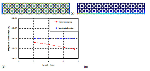 Shown are the a) velocity profile b) concentration profile, and c) calculated transverse and longitudinal dispersion for 2-D homogeneous porous media. Transverse mixing decreases as moving forward in the flow direction until it reaches to a constant value.