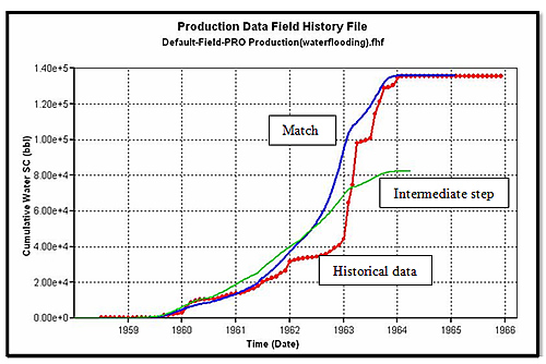 History match of the waterflood of the Little Creek pilot area. Plot shows the historical data, an intermediate point in the matching process without the use of different rock regions derived from Lorenz Coefficient study and a curve showing the present match.