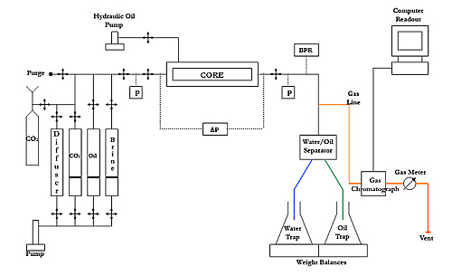 Experimental setup to evaluate sweep improvement techniques.