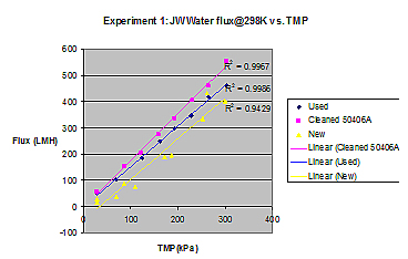 Figure 2: Experiment 1 – pure water flux curves. The flux measurements were measured and adjusted to 298K.