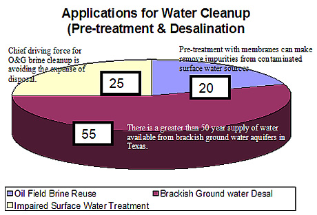 Figure 1: The figure shows the relative size of commercial markets for membrane treatment in Texas in the next 5 years. By far the largest market is brackish ground water desalination.
