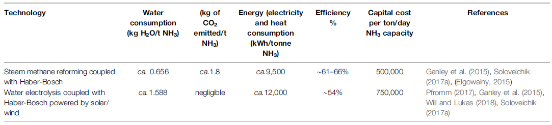 Source: Ghavam S, Vahdati M, Wilson IAG and Styring P (2021) “Sustainable Ammonia Production Processes.” Front. Energy Res. 9:580808. doi: 10.3389/fenrg.2021.580808