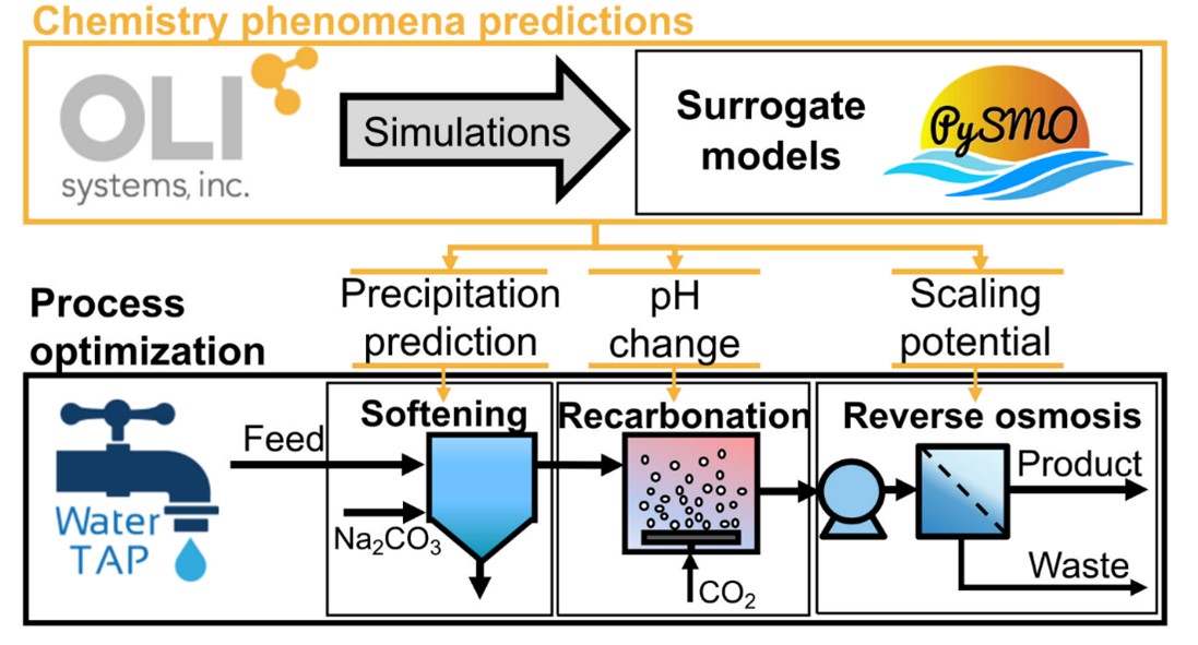 Schematic showing the water treatment train represented in WaterTAP and the detailed water predictions incorporated from OLI Systems.