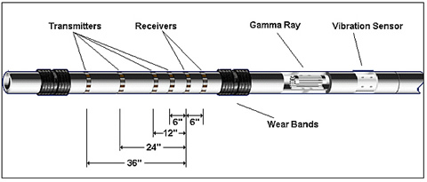 Figure 3 (above) - Resistivity/Gamma Tool. The EWR Slim Phase 4 is actually several tools in one drill collar. Four different resistivity readings, sensitive to various radial depths away from the borehole, are produced by waves emitted by the four differently spaced transmitters. The phase difference for each transmitter is measured at the receiver pair. The electronics inserts (not indicated in the figure) controlling the transmitters and receivers are located inside the bore of the drill collar immediately to the left and right, respectively, of the transmitter and receiver antennas. The antennas themselves are wire loops, installed in grooves around the tool and covered by the circumferential bands indicated in the drawing. The gamma ray detectors, indicated in the “cutout”, are located on the receiver insert. A vibration sensor provides information about average g levels and maximum shocks experienced by the tool. The wear bands are carbide rings around the tool that abrade over time as a result of contact with the formation. They significantly extend the life of the tool and drill collar.