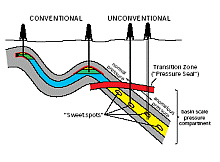 Conceptual model for basin-center, anomalously pressured gas accumulations