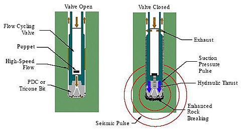 Hydraulic pulse drilling