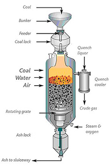 Diagram of the Lurgi Dry-Ash Gasifier (source: Sasol)