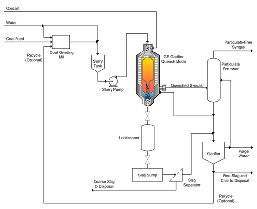 Figure 4: Diagram of GE Quench Process