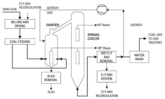 A simplified SCGP Flow Scheme  source: Shell