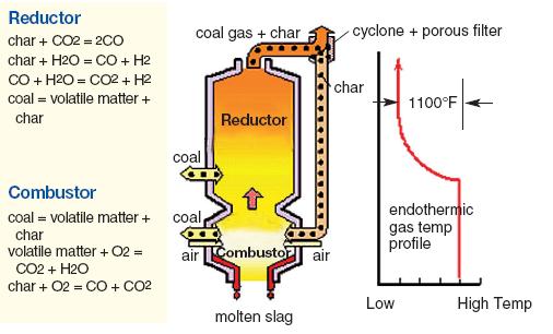 Figure 1: A Simplified Drawing of the MHI Gasifier  (source: Mitsubishi Heavy Industries, Ltd.)