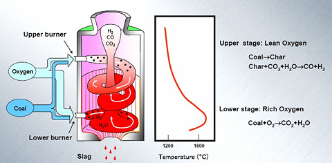 Figure 1: A Simplified Drawing of the EAGLE Gasifier  (source: NEDO)