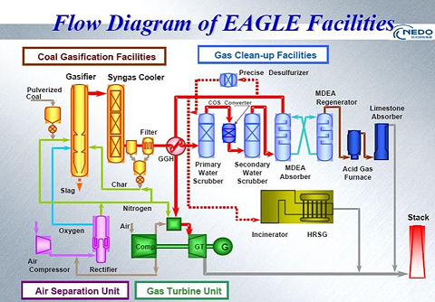 Figure 3: A Simplified BFD of the 150 tpd EAGLE Pilot Plant Facility  (source: NEDO) 