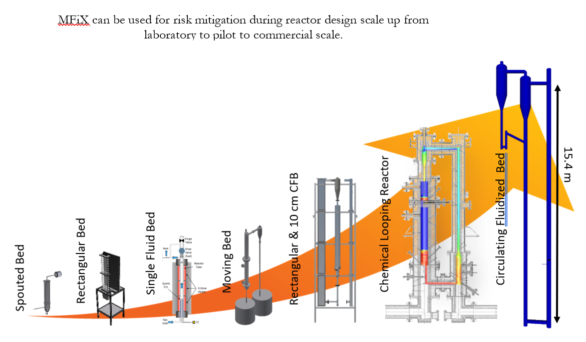 Animated scale of risk mitigation during reaction scale up.