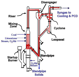 KBR Gasifier