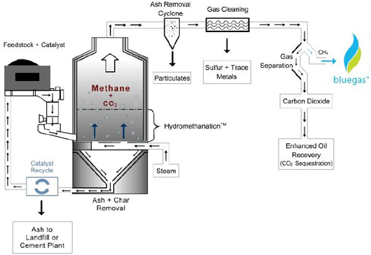 Figure 1: Overview of GreatPoint Energy Bluegas™ Process  (source: Great Point Energy)