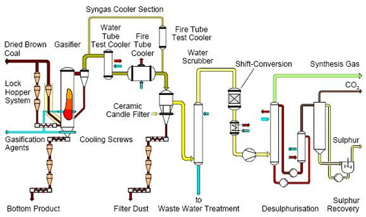Figure 2: Typical Process Flow of a HT Winker Gasification Process (source: Uhde)