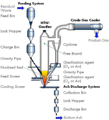 Figure 1: HT Winker gasifier system (source: Uhde)