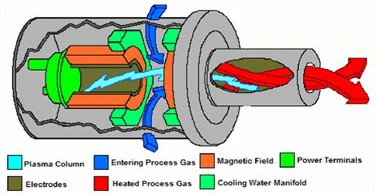 Figure 1: Drawing of a Plasma Torch  (source: Westinghouse Plasma)