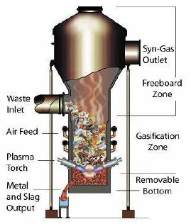 Figure 3: Sketch of a Plasma Gasifier  (source: Westinghouse Plasma)