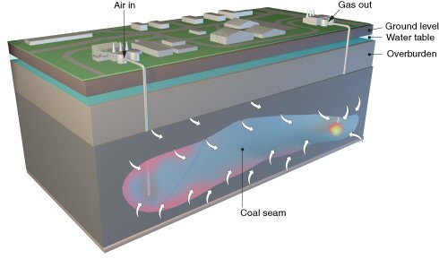 In areas where coal is not easily mined, a potentially economically advantageous solution may be to react the coal underground to produce a fuel gas which is captured and brought to the surface.