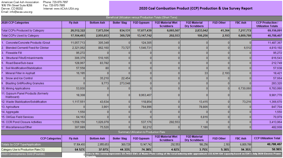 Table 1. American Coal Ash Association 2020 Coal Combustion Product Report