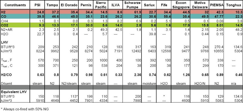 Data on the composition of clean syngas being used to fire gas turbines at a range of IGCC facilities is presented in this table