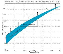 Gas column thickness required for fault reactivation (blue), at the Blake Ridge, for water depth of 3000 m and BSR depth of 400 m