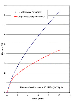 Comparison of Predicted Closure Histories of Bay Gas Well No. 2 Using the Original and New Recovery Formulations.