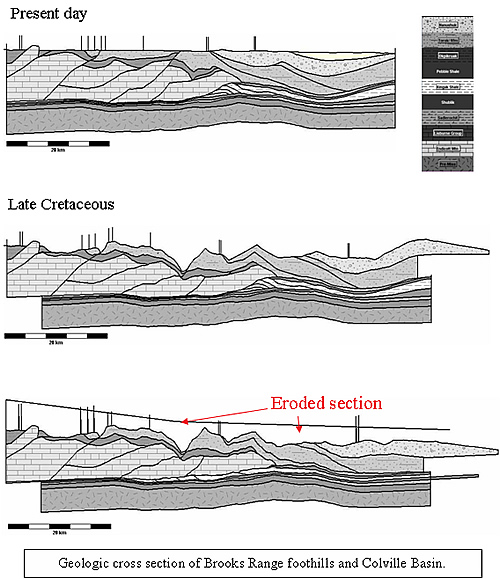 Geologic cross section of Brooks Range foothills and Colville Basin