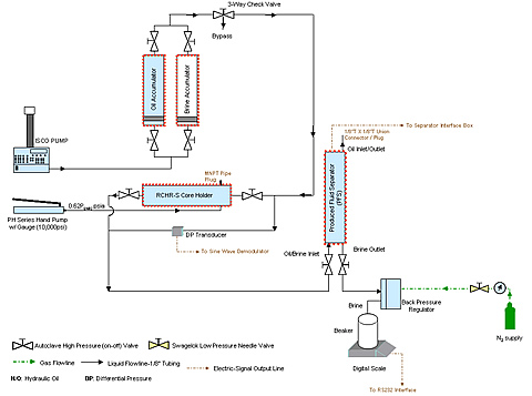 Schematic representation of the core flooding setup (Agbalaka, 2006).