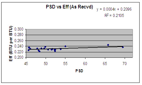 PSD vs. plant efficiency